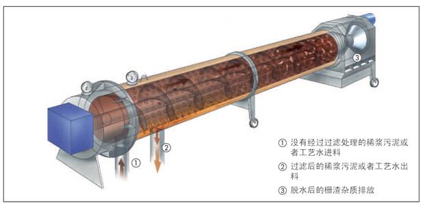 Strainpress®SP 过滤压榨机